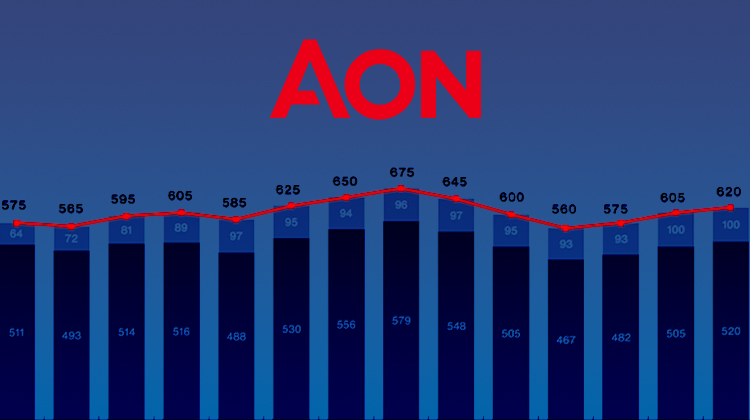 Alternative capital flat at $100bn high at mid-year 2023: Aon